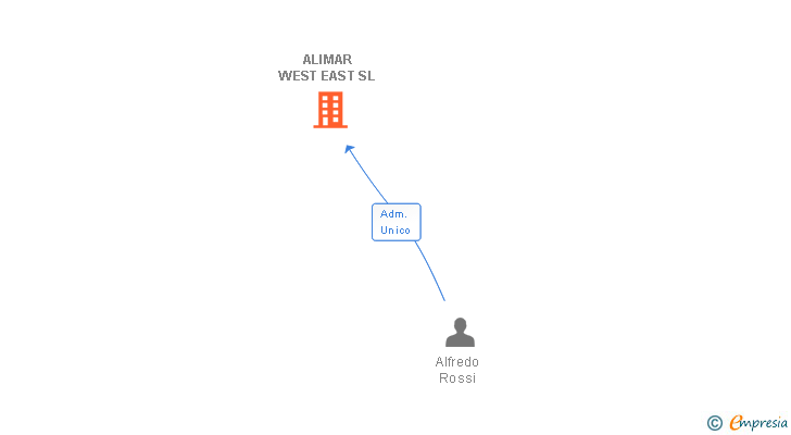 Vinculaciones societarias de MONDIALE VGL SL