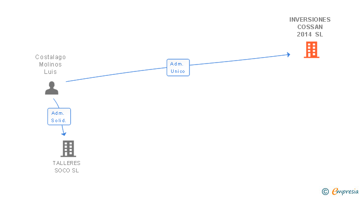 Vinculaciones societarias de INVERSIONES COSSAN 2014 SL