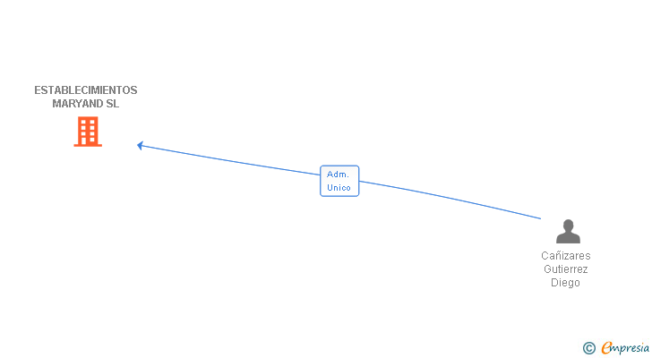 Vinculaciones societarias de ESTABLECIMIENTOS MARYAND SL