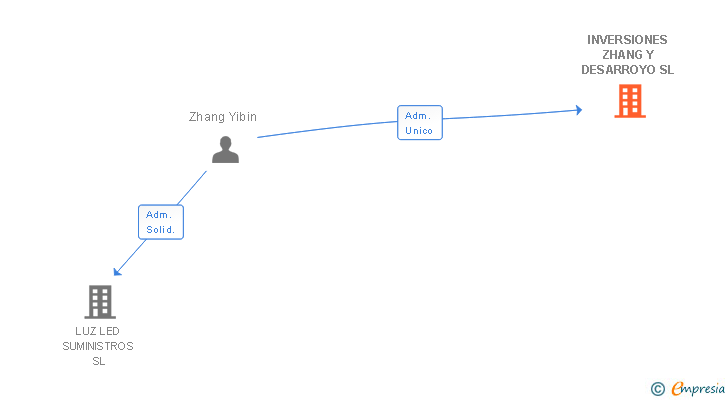 Vinculaciones societarias de INVERSIONES ZHANG Y DESARROYO SL