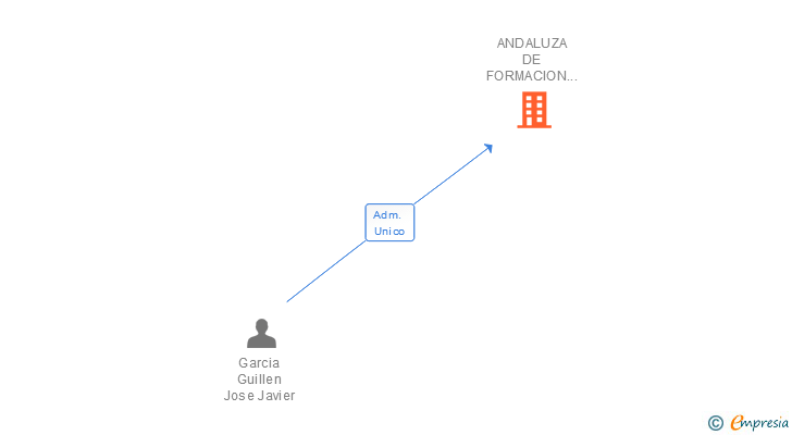 Vinculaciones societarias de ANDALUZA DE FORMACION VIAL SL