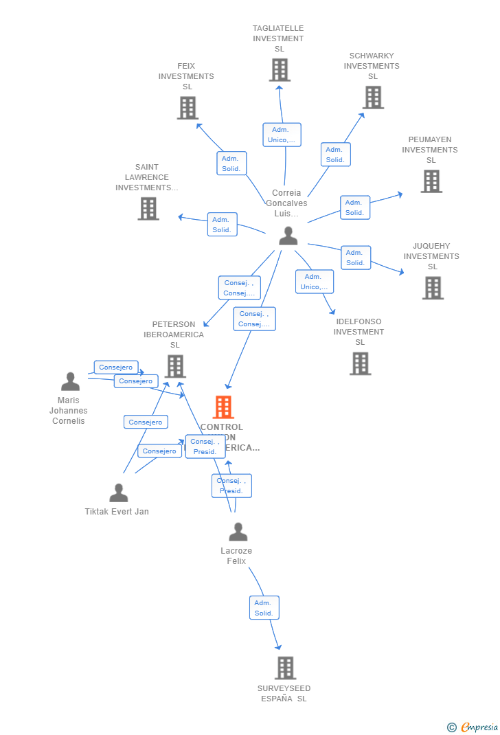 Vinculaciones societarias de CONTROL UNION IBEROAMERICA SL