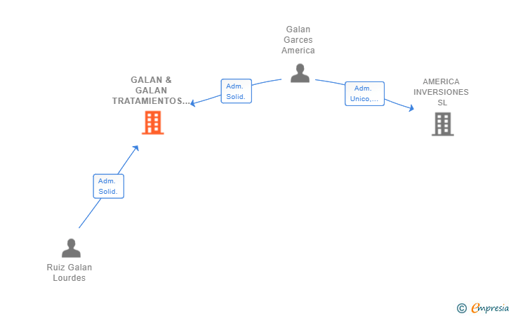 Vinculaciones societarias de GALAN & GALAN TRATAMIENTOS SL