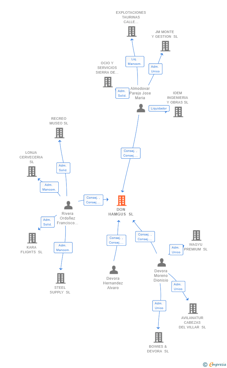 Vinculaciones societarias de DON HAMGUS SL