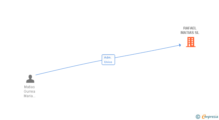 Vinculaciones societarias de RAFAEL MATIAS SL