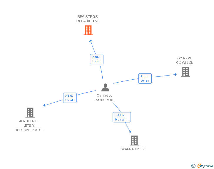 Vinculaciones societarias de REGISTROS EN LA RED SL