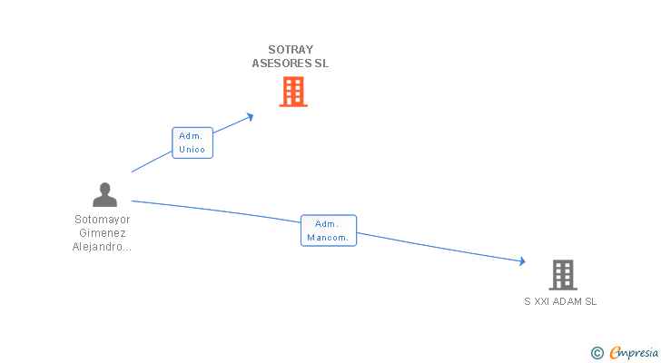 Vinculaciones societarias de SOTRAY ASESORES SL