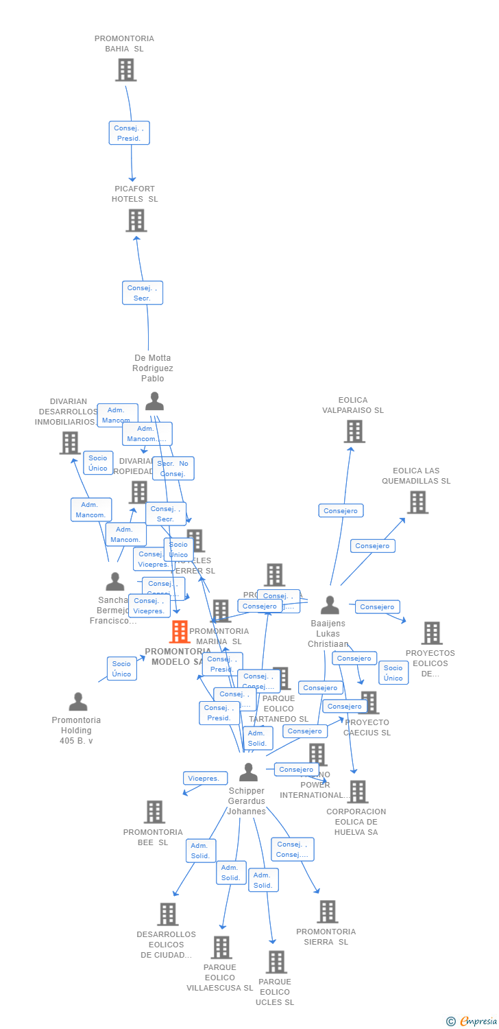 Vinculaciones societarias de PROMONTORIA MODELO SA