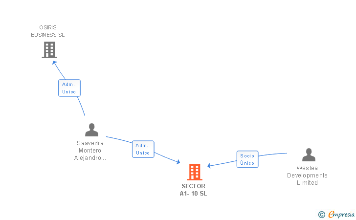 Vinculaciones societarias de SECTOR A1-10 SL