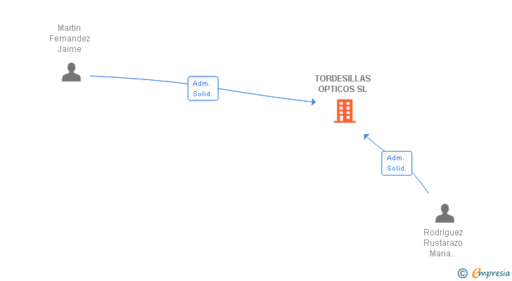 Vinculaciones societarias de TORDESILLAS OPTICOS SL