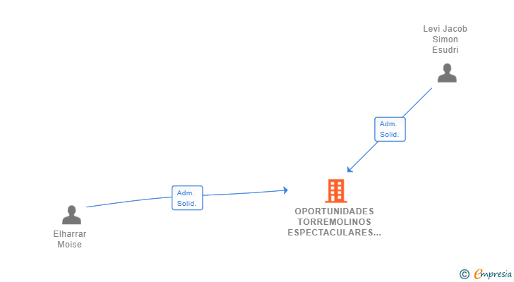 Vinculaciones societarias de OPORTUNIDADES TORREMOLINOS ESPECTACULARES SL