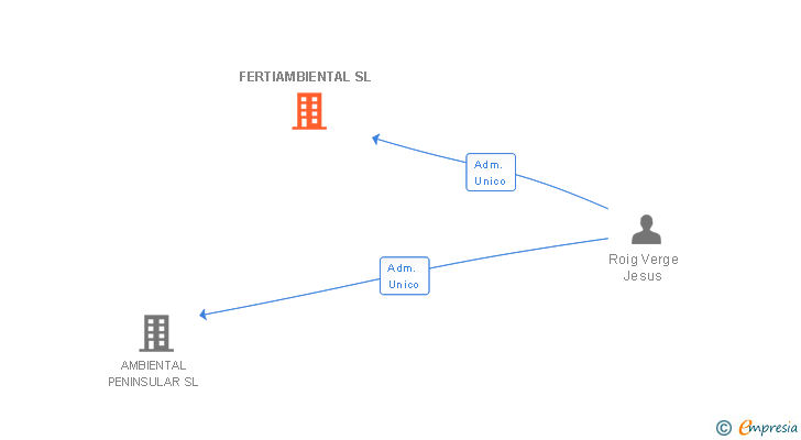 Vinculaciones societarias de FERTIAMBIENTAL SL