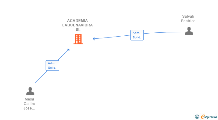 Vinculaciones societarias de ACADEMIA LABUENAVIBRA SL