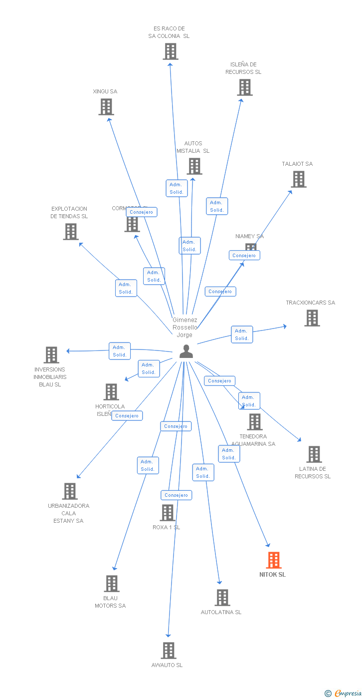 Vinculaciones societarias de NITOK SL