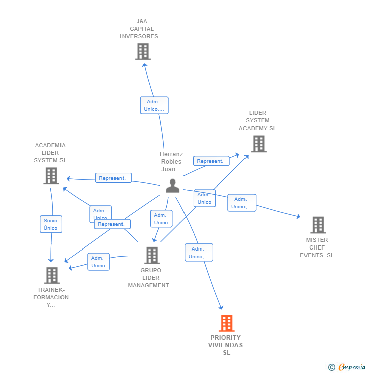 Vinculaciones societarias de PRIORITY VIVIENDAS SL