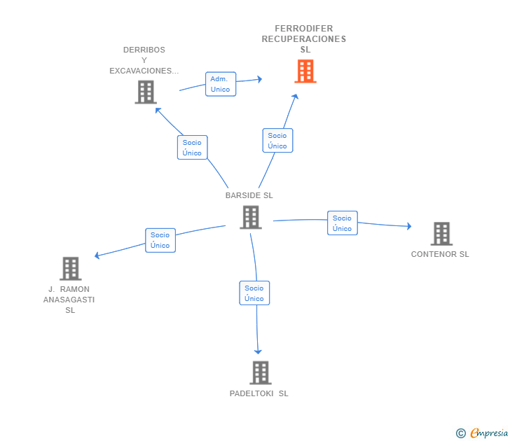 Vinculaciones societarias de FERRODIFER RECUPERACIONES SL