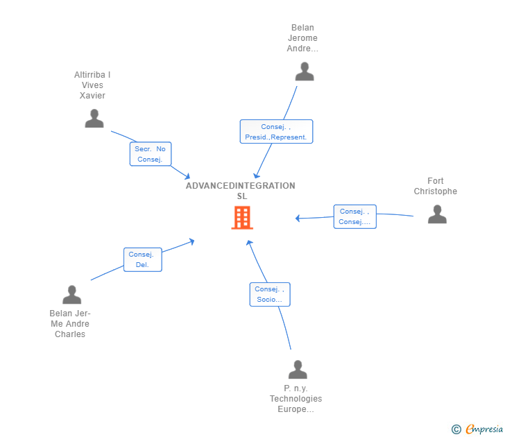 Vinculaciones societarias de ADVANCEDINTEGRATION SL