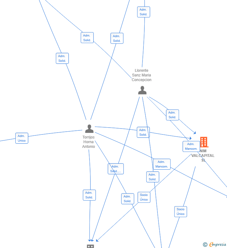 Vinculaciones societarias de NIM VALCAPITAL SL