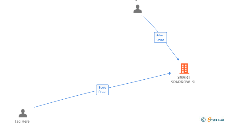 Vinculaciones societarias de SMART SPARROW SL