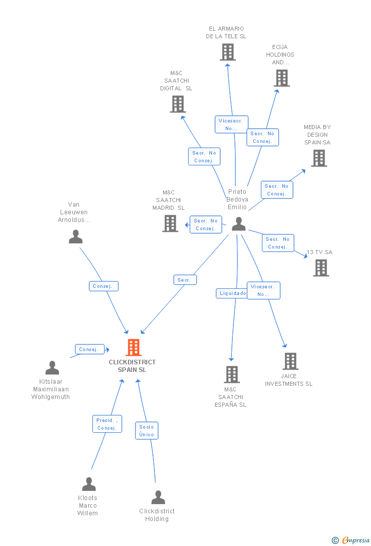 Vinculaciones societarias de CLICKDISTRICT SPAIN SL
