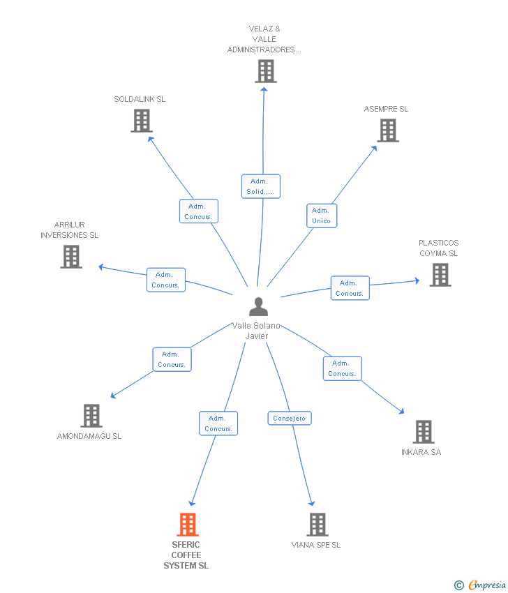 Vinculaciones societarias de SFERIC COFFEE SYSTEM SL