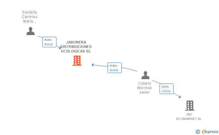 Vinculaciones societarias de JABONERA DISTRIBUCIONES ECOLOGICAS SL