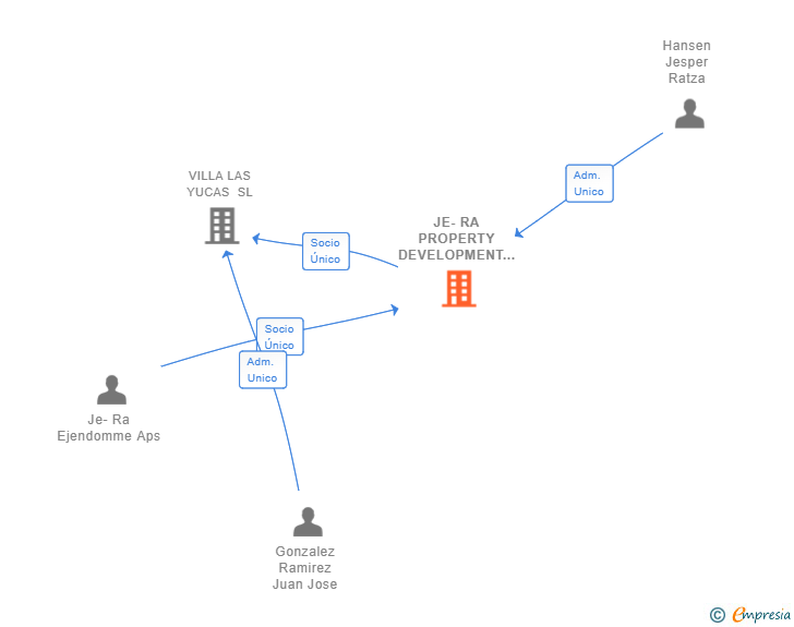 Vinculaciones societarias de JE-RA PROPERTY DEVELOPMENT SL