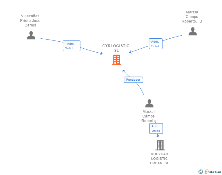 Vinculaciones societarias de CYRLOGISTIC SL