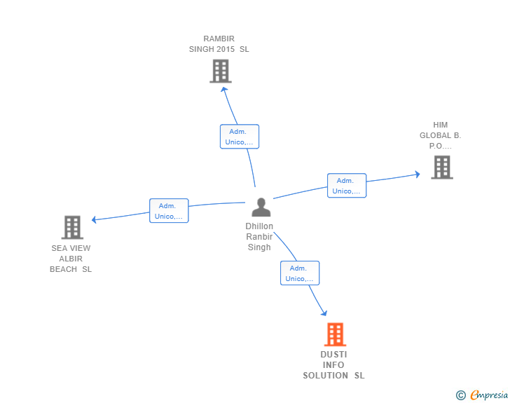 Vinculaciones societarias de DUSTI INFO SOLUTION SL