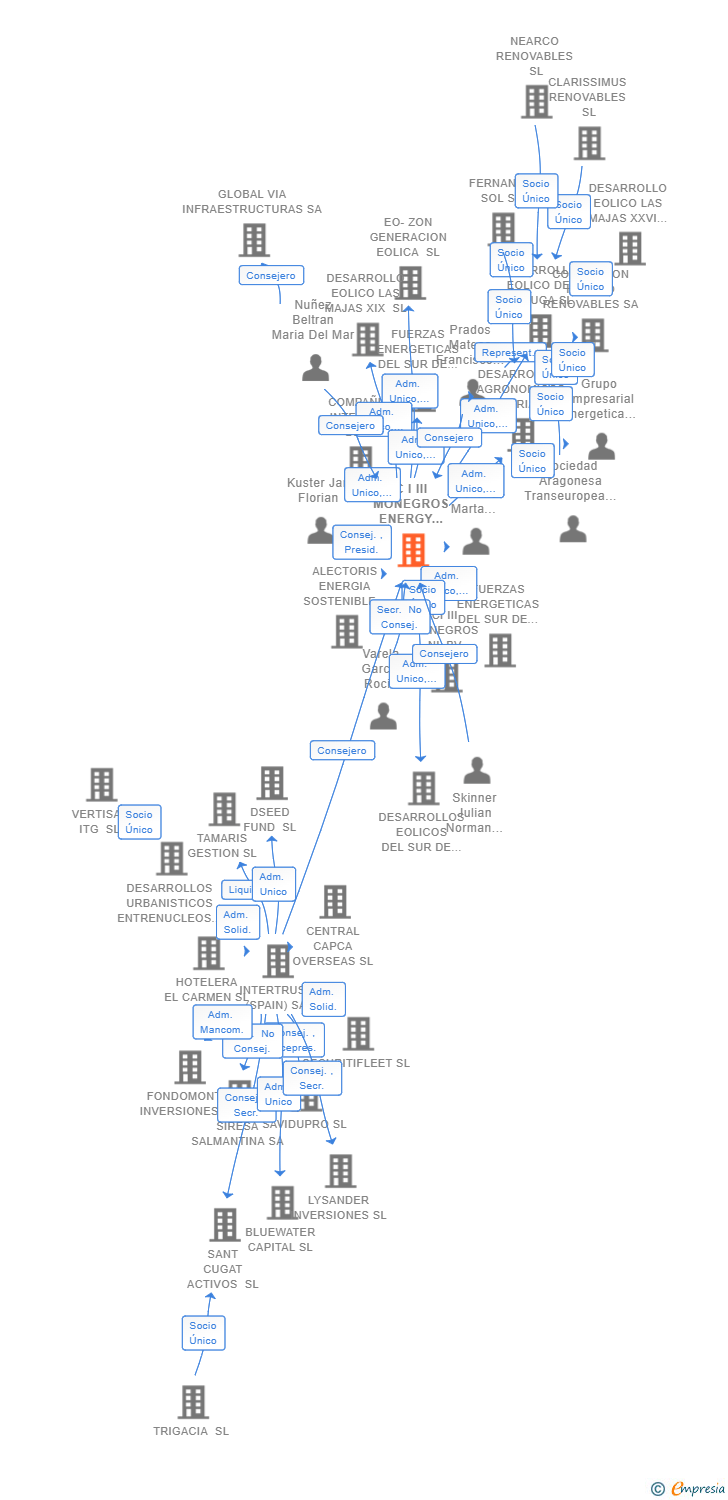 Vinculaciones societarias de C I III MONEGROS ENERGY HOLDCO SL