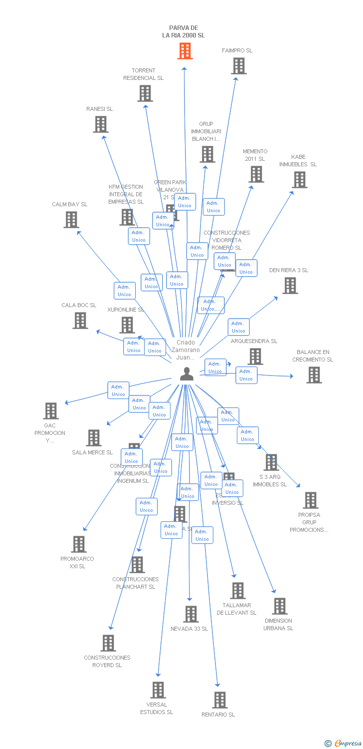 Vinculaciones societarias de PARVA DE LA RIA 2000 SL