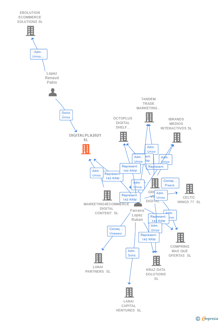 Vinculaciones societarias de DIGITALPLA2021 SL