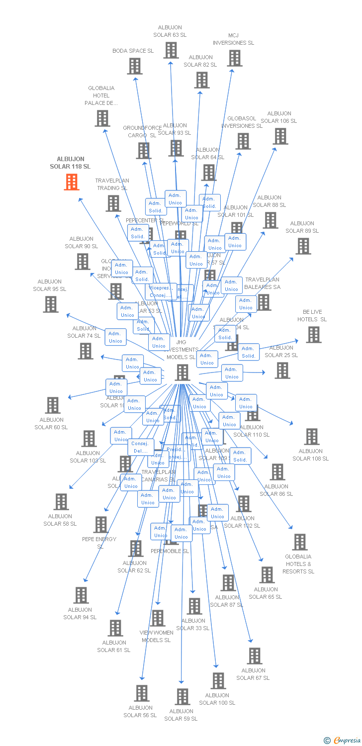 Vinculaciones societarias de ALBUJON SOLAR 118 SL