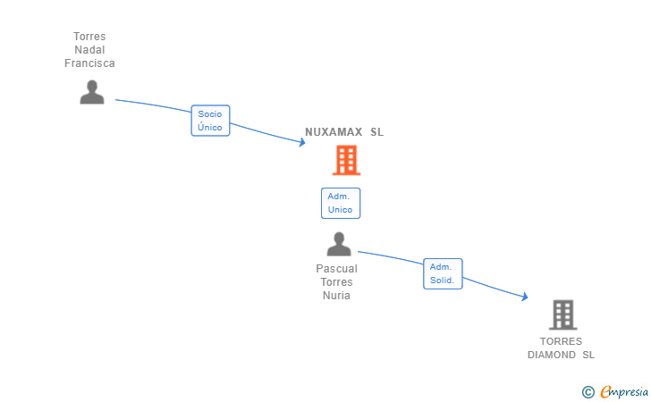 Vinculaciones societarias de NUXAMAX SL