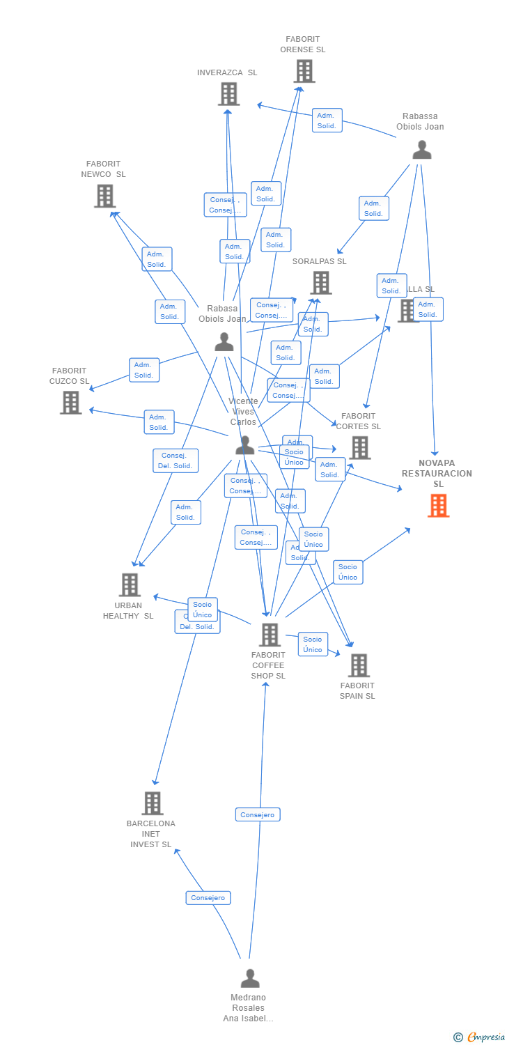 Vinculaciones societarias de NOVAPA RESTAURACION SL