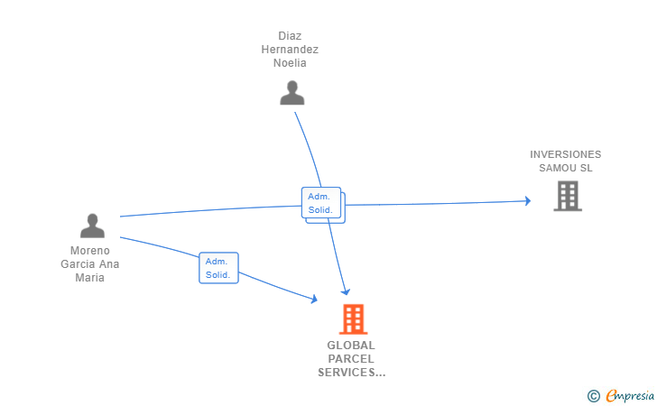 Vinculaciones societarias de GLOBAL PARCEL SERVICES 360 SL