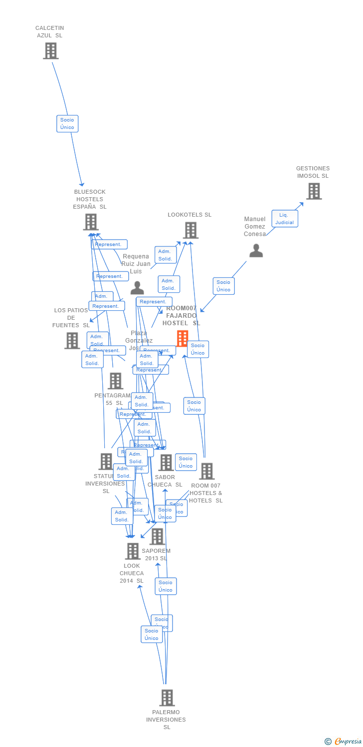 Vinculaciones societarias de ROOM00 FAJARDO HOSTEL SL