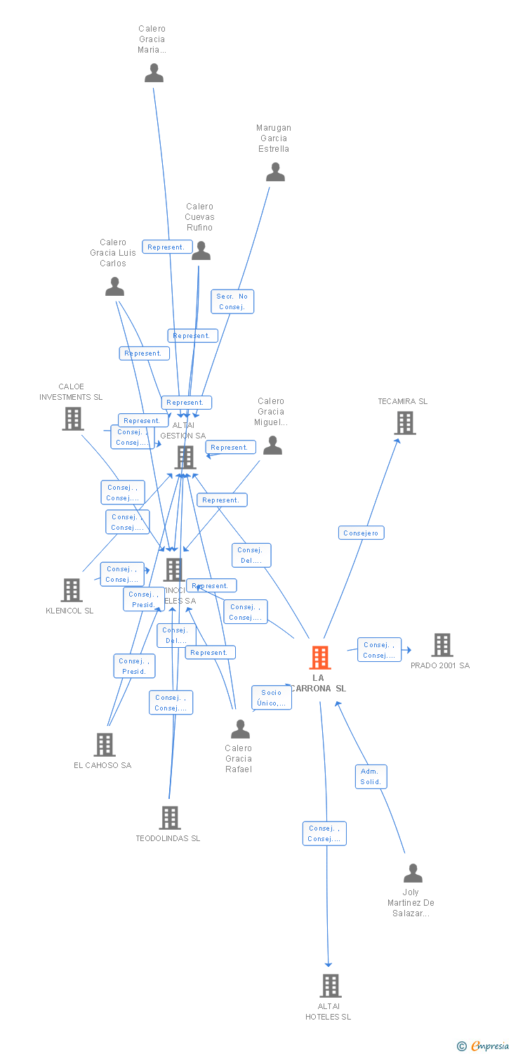 Vinculaciones societarias de LA CARRONA SL