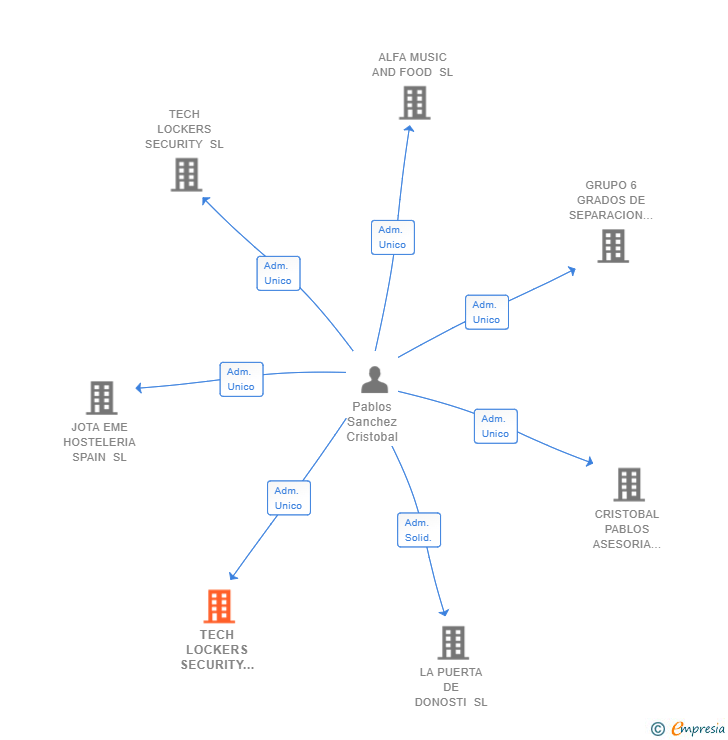 Vinculaciones societarias de TECH LOCKERS SECURITY MALAGA SL