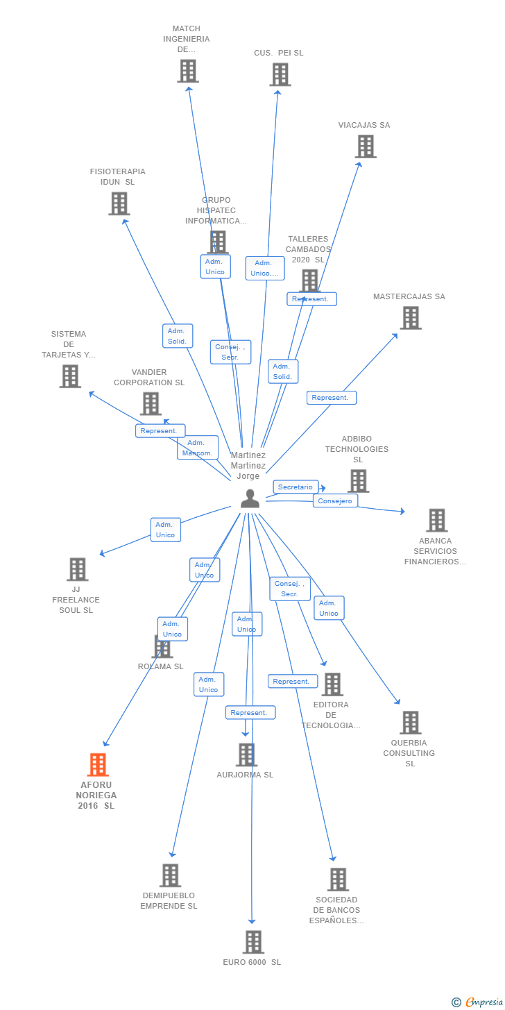 Vinculaciones societarias de AFORU NORIEGA 2016 SL