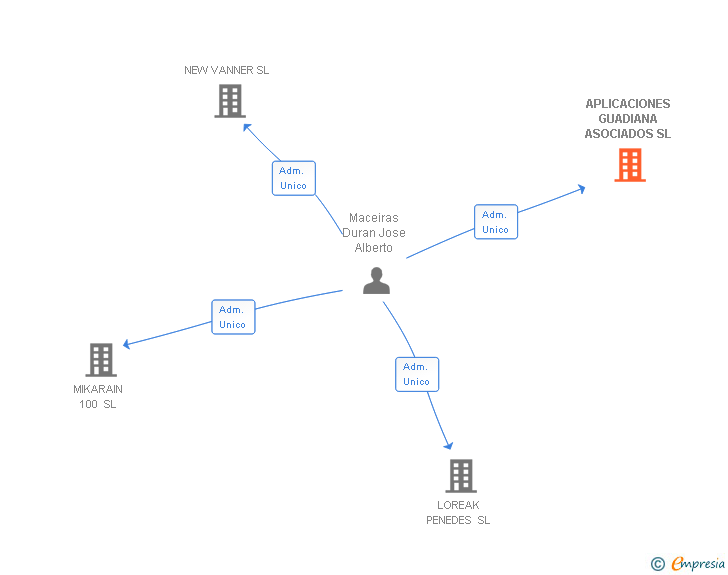 Vinculaciones societarias de APLICACIONES GUADIANA ASOCIADOS SL