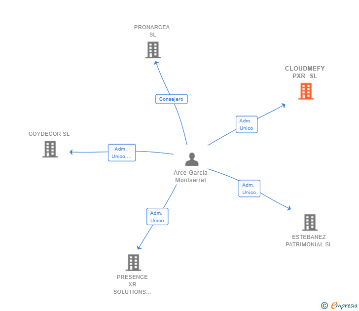 Vinculaciones societarias de CLOUDMEFY PXR SL