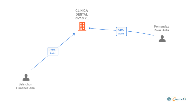 Vinculaciones societarias de CLINICA DENTAL RIVAS Y BELINCHON SL