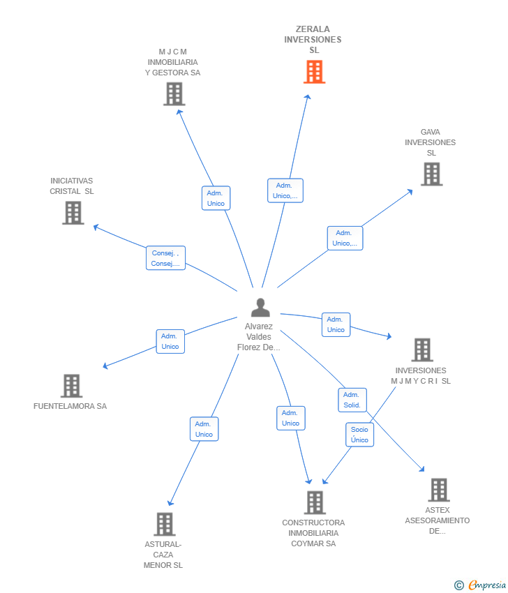 Vinculaciones societarias de ZERALA INVERSIONES SL