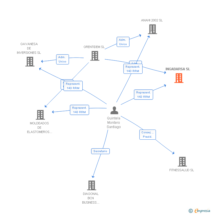 Vinculaciones societarias de INGABARSA SL