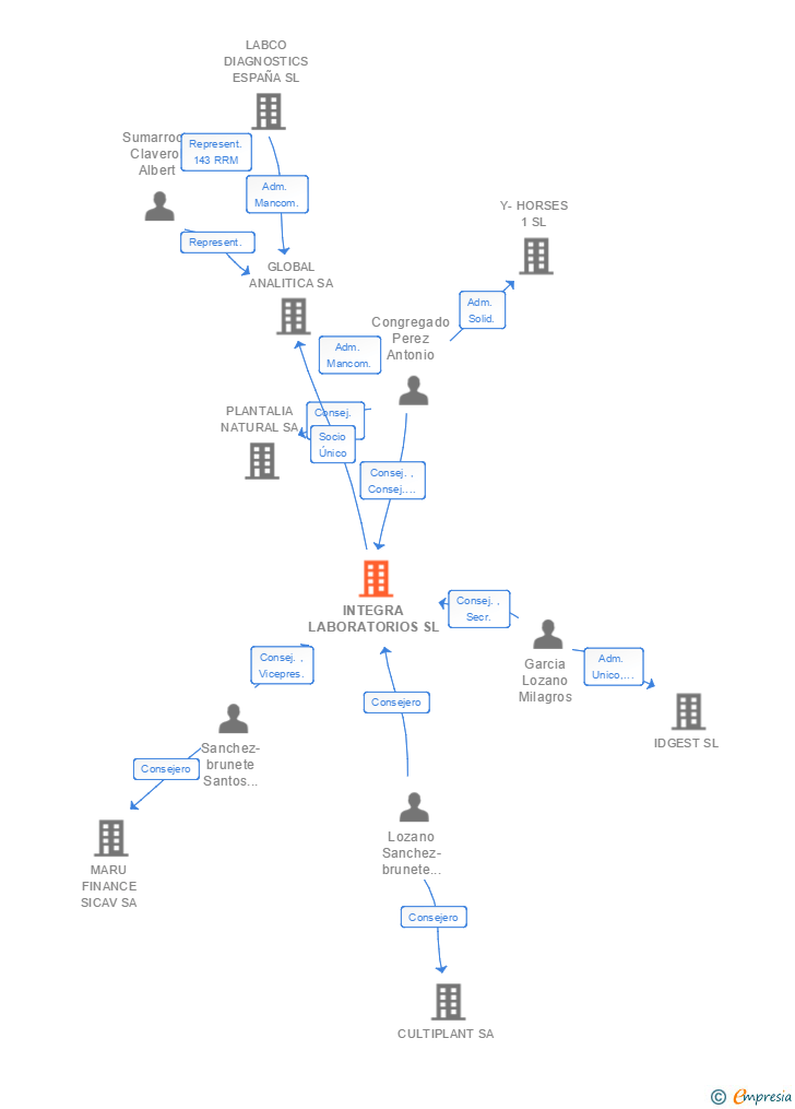 Vinculaciones societarias de INTEGRA LABORATORIOS SL