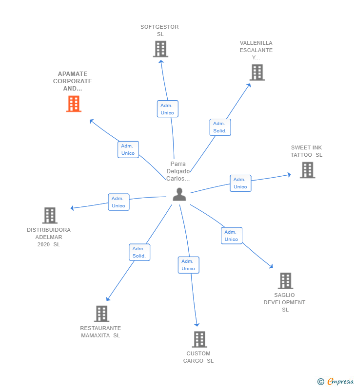 Vinculaciones societarias de APAMATE CORPORATE AND TRUST SL