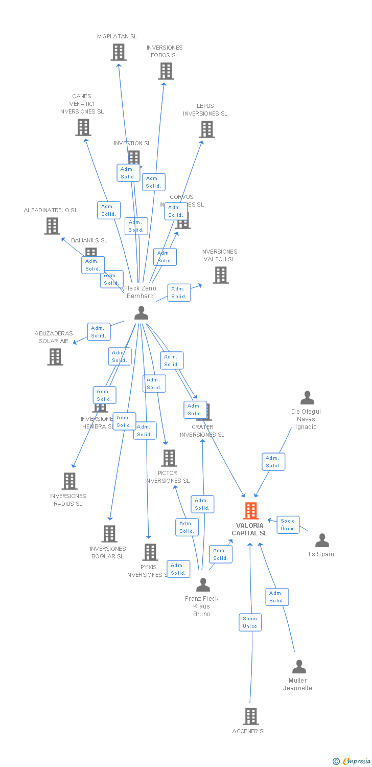 Vinculaciones societarias de VALORIA CAPITAL SL (EXTINGUIDA)