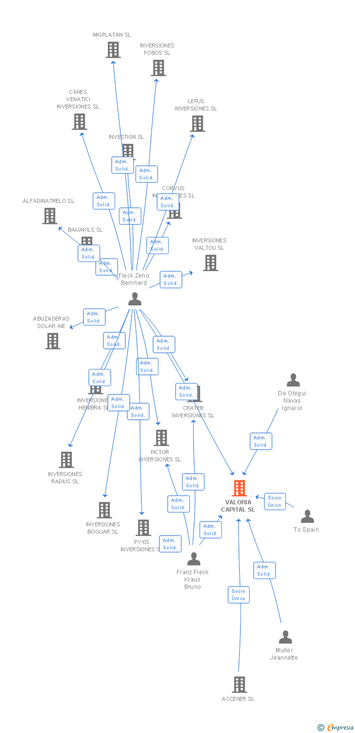 Vinculaciones societarias de VALORIA CAPITAL SL