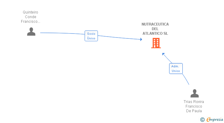 Vinculaciones societarias de NUTRACEUTICA DEL ATLANTICO SL